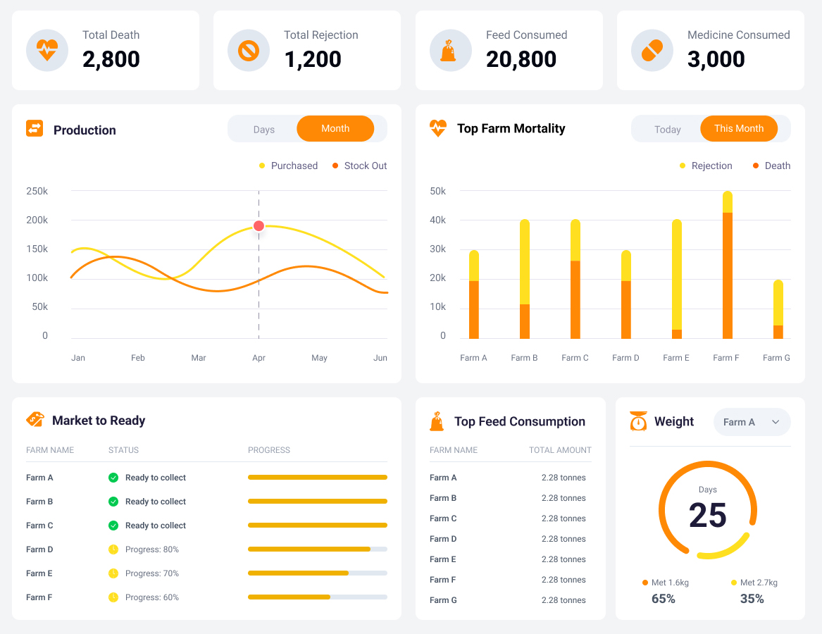 An operations dashboard: death, rejection, feed and medicine totals above production, farm mortality, market readiness and weight.
