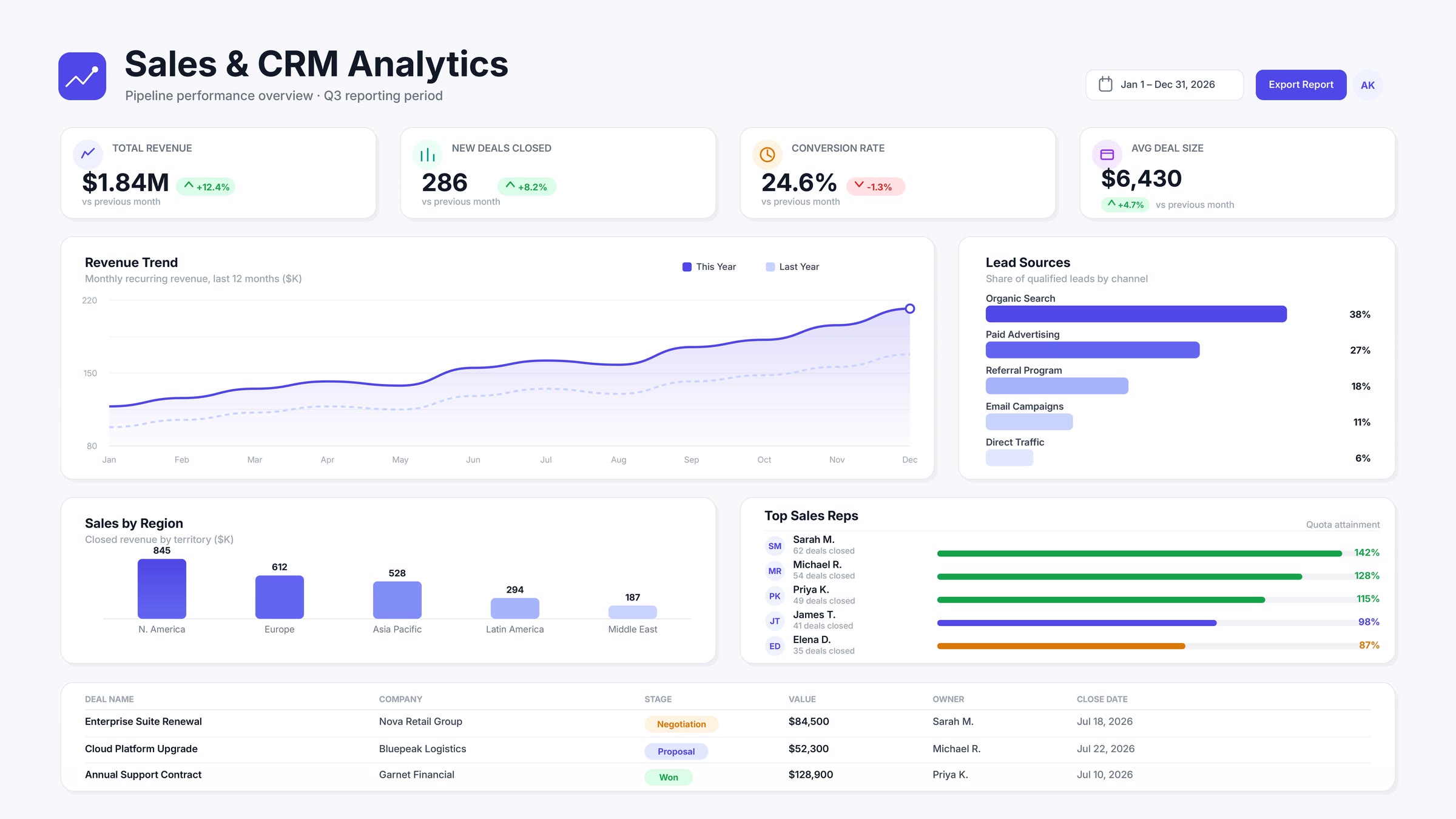 The Sales & CRM Analytics dashboard: revenue, deals, conversion and deal size above revenue trend, lead source and region charts.